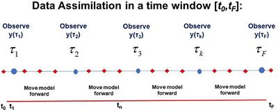 Statistical Data Assimilation: Formulation and Examples From Neurobiology